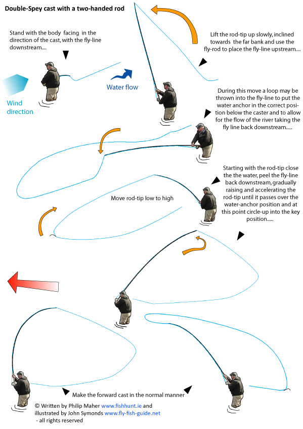 two_handed_double_Spey-cast