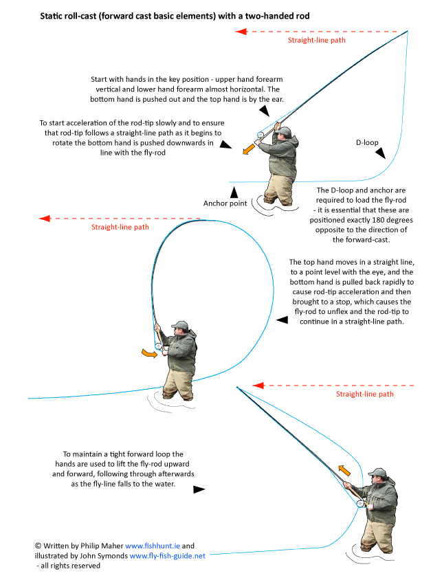 two_handed_roll_cast